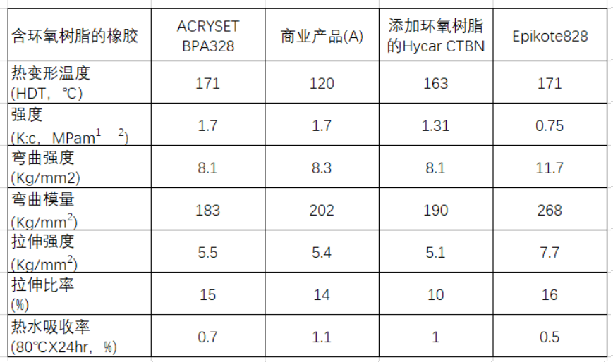 環氧電子膠樹脂的應用（二）---BPA328、BPF307機械性能及實驗參數