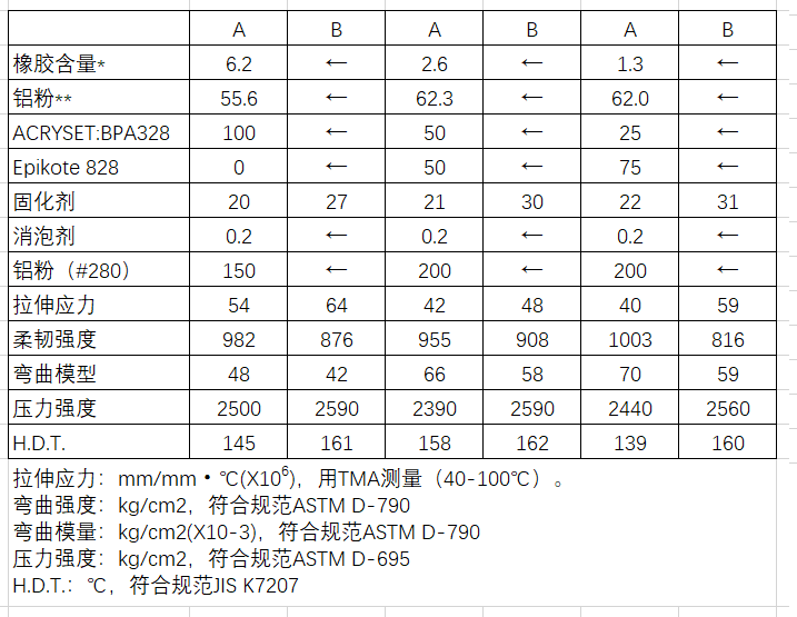 環氧電子膠樹脂的應用（四）---BPA328、BPF307混合鋁粉的性能參數